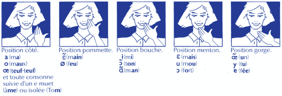 Position des voyelles dans le code LPC